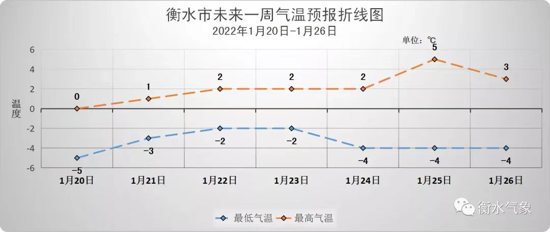衡水天气20日大寒降温携裹雪花将一起登场