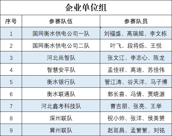 18支队伍入围“冀信2023”衡水市网络安全技能竞赛决赛：半岛官网App下载(图2)