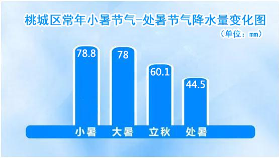 今日处暑 午间炎热犹存 早晚凉意初显  衡水今夜有小雨现身_泛亚电竞(图1)